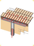 Roof heating